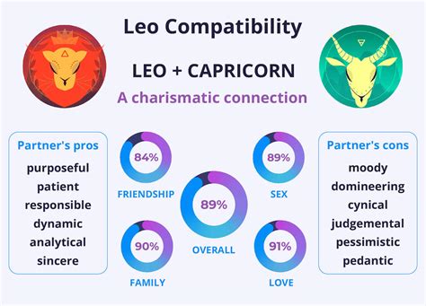 leo capricorn compatibility|Leo and Capricorn